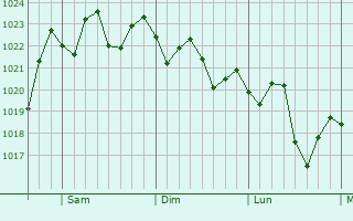 Graphe de la pression atmosphrique prvue pour Wekiwa Springs