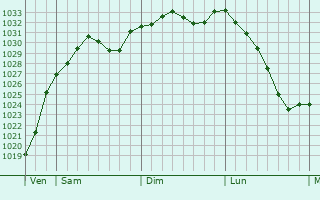 Graphe de la pression atmosphrique prvue pour West Bromwich