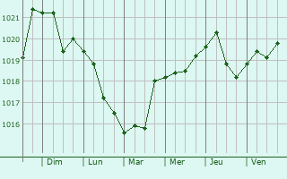 Graphe de la pression atmosphrique prvue pour Borskoye