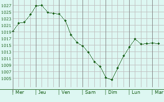 Graphe de la pression atmosphrique prvue pour Wadowice