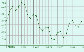 Graphe de la pression atmosphrique prvue pour Saint-tienne-de-Vicq