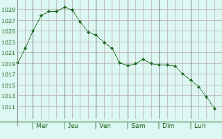Graphe de la pression atmosphrique prvue pour Garrel