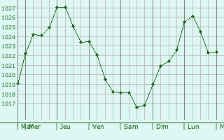 Graphe de la pression atmosphrique prvue pour Angecourt