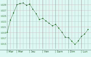 Graphe de la pression atmosphrique prvue pour Landivisiau