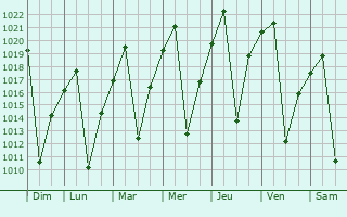 Graphe de la pression atmosphrique prvue pour Bronkhorstspruit