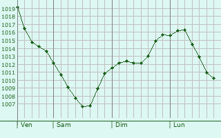 Graphe de la pression atmosphrique prvue pour Severobaykal