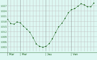 Graphe de la pression atmosphrique prvue pour Miramichi