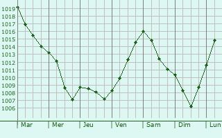 Graphe de la pression atmosphrique prvue pour Goetzingen