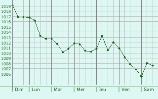Graphe de la pression atmosphrique prvue pour Grottaminarda