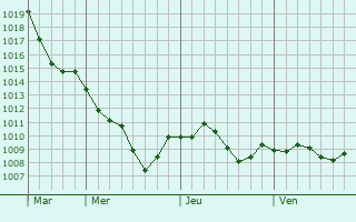 Graphe de la pression atmosphrique prvue pour Hchst im Odenwald