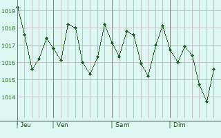 Graphe de la pression atmosphrique prvue pour Matanzas