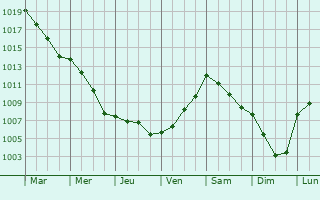 Graphe de la pression atmosphrique prvue pour Heerde