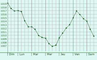 Graphe de la pression atmosphrique prvue pour Srospatak