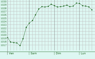 Graphe de la pression atmosphrique prvue pour Ambrumesnil