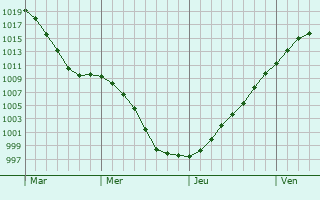 Graphe de la pression atmosphrique prvue pour Meix-devant-Virton