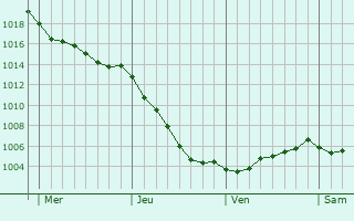 Graphe de la pression atmosphrique prvue pour Brunembert