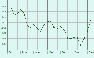 Graphe de la pression atmosphrique prvue pour Auris-en-Oisans