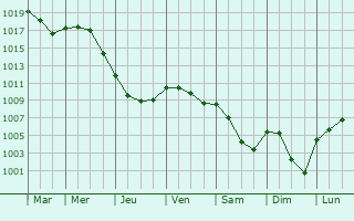 Graphe de la pression atmosphrique prvue pour Conflans-sur-Loing