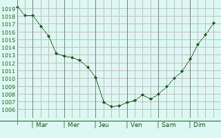 Graphe de la pression atmosphrique prvue pour Vieux-Berquin