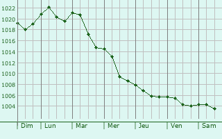 Graphe de la pression atmosphrique prvue pour Karlovac