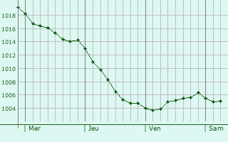 Graphe de la pression atmosphrique prvue pour Montreuil