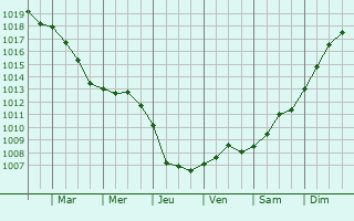 Graphe de la pression atmosphrique prvue pour Killem