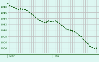 Graphe de la pression atmosphrique prvue pour peign-les-Bois