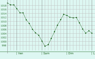 Graphe de la pression atmosphrique prvue pour Kasson