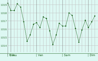 Graphe de la pression atmosphrique prvue pour Winder