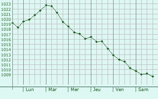 Graphe de la pression atmosphrique prvue pour Karlskrona
