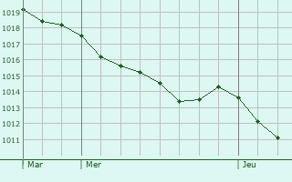 Graphe de la pression atmosphrique prvue pour Canny-sur-Matz