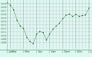 Graphe de la pression atmosphrique prvue pour Saint-Lothain