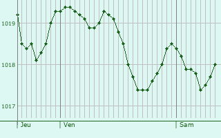 Graphe de la pression atmosphrique prvue pour Labastide-Rouairoux