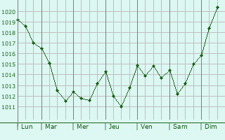 Graphe de la pression atmosphrique prvue pour Serres-Gaston