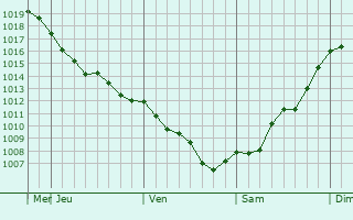 Graphe de la pression atmosphrique prvue pour Calarasi