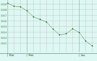 Graphe de la pression atmosphrique prvue pour Senlis