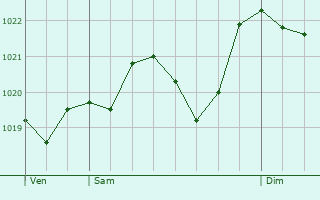 Graphe de la pression atmosphrique prvue pour Cadrieu