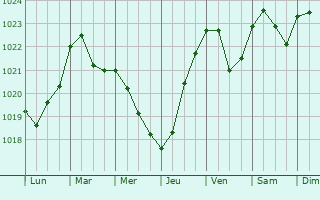 Graphe de la pression atmosphrique prvue pour Pargolovo
