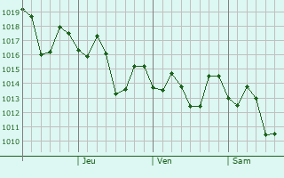 Graphe de la pression atmosphrique prvue pour Pata