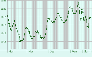 Graphe de la pression atmosphrique prvue pour Alpiara