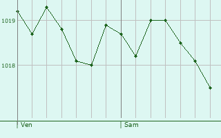 Graphe de la pression atmosphrique prvue pour Simiane-Collongue