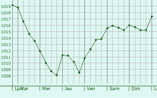 Graphe de la pression atmosphrique prvue pour Ville-sur-Jarnioux
