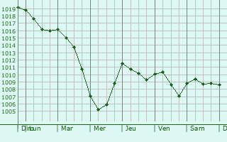 Graphe de la pression atmosphrique prvue pour trigny