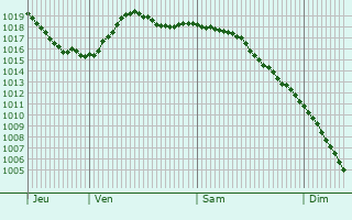 Graphe de la pression atmosphrique prvue pour Kosterevo