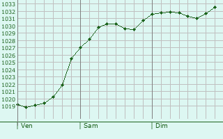 Graphe de la pression atmosphrique prvue pour Abertillery