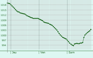 Graphe de la pression atmosphrique prvue pour Camargo