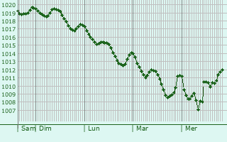 Graphe de la pression atmosphrique prvue pour Tagiura