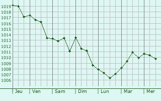 Graphe de la pression atmosphrique prvue pour Sidi Akkacha