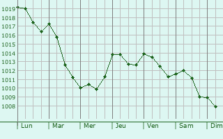 Graphe de la pression atmosphrique prvue pour Porcari