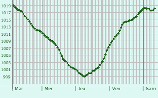 Graphe de la pression atmosphrique prvue pour Vielsalm